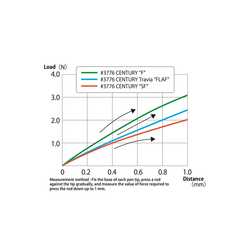 Platinum Platinum 3776 Century Fountain Pen Travia Limited Edition